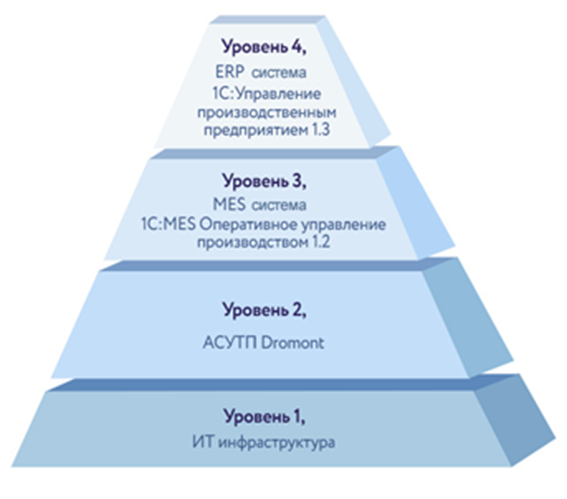Архитектура ИТ решений. Часть 5. Техническая Архитектура - 2